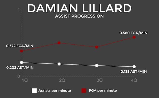 Damian Lillard assist graphic